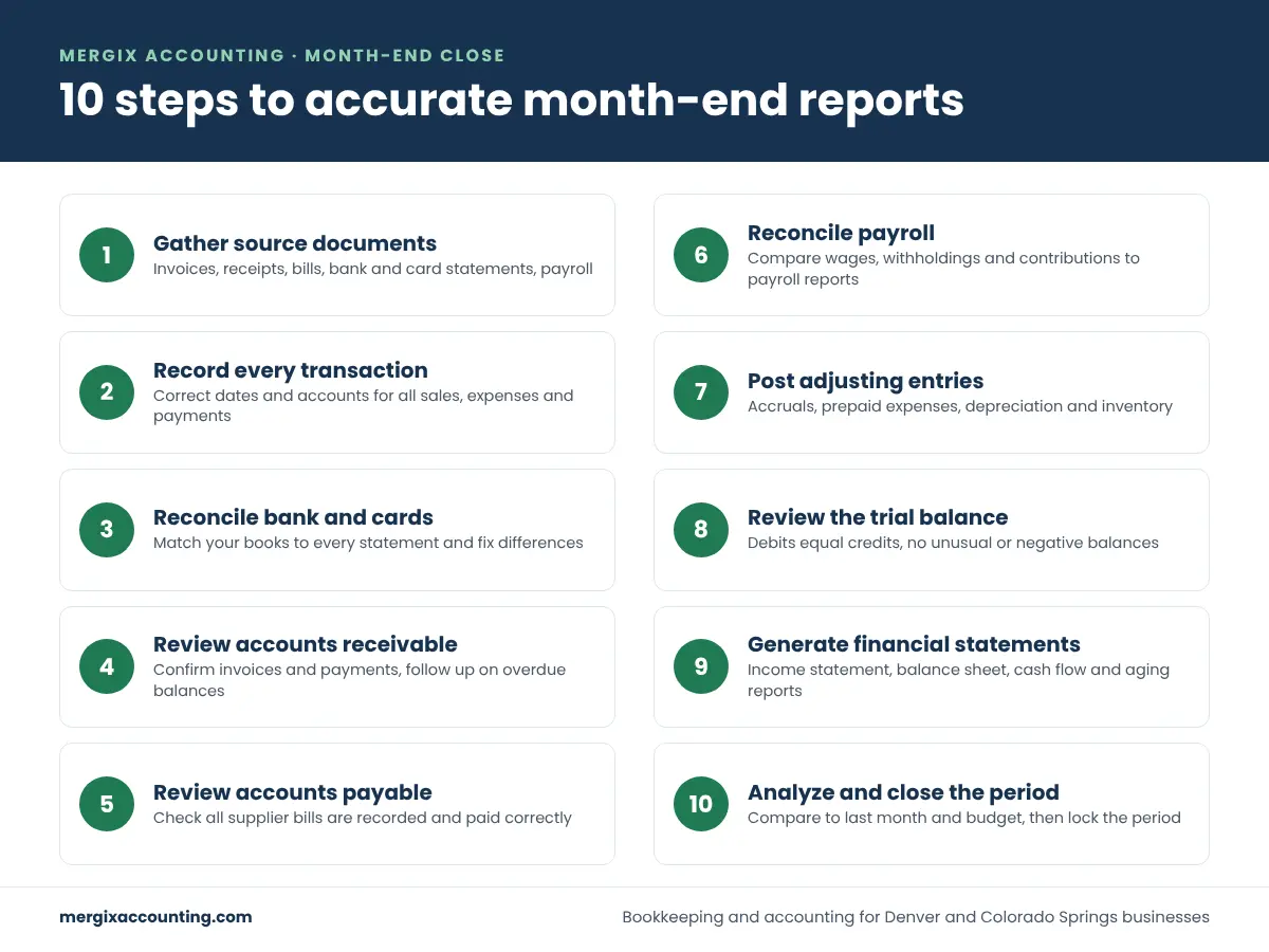 10-step month-end close process infographic by Mergix Accounting, a Colorado accounting firm